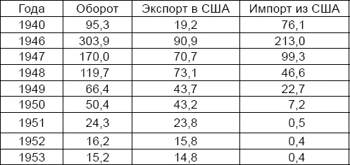 Источник Внешняя торговля СССР 19221981 Юбилейный статистический сборник - фото 2