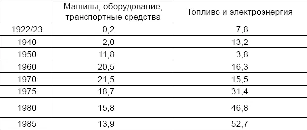 Источник Внешняя торговля СССР 19221981 Юбилейный статистический сборник - фото 4