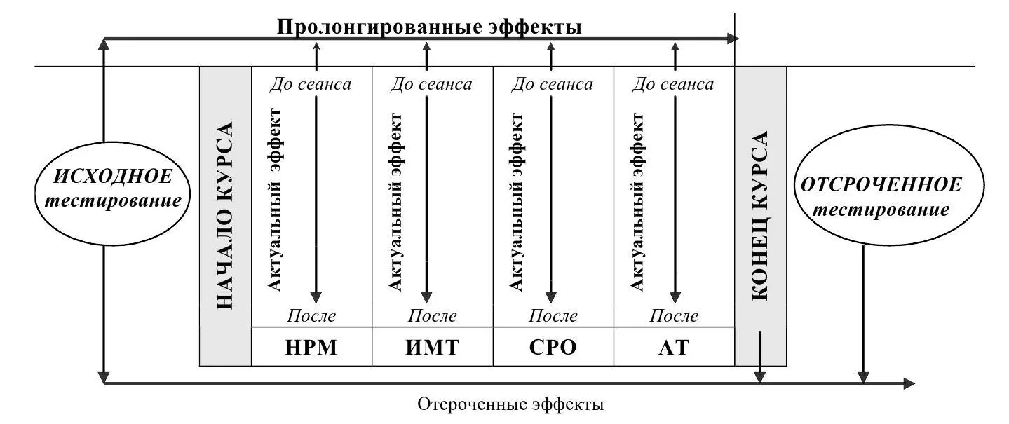 Обозначения НРМ нервномышечная релаксация ИМТ идеомоторная - фото 43
