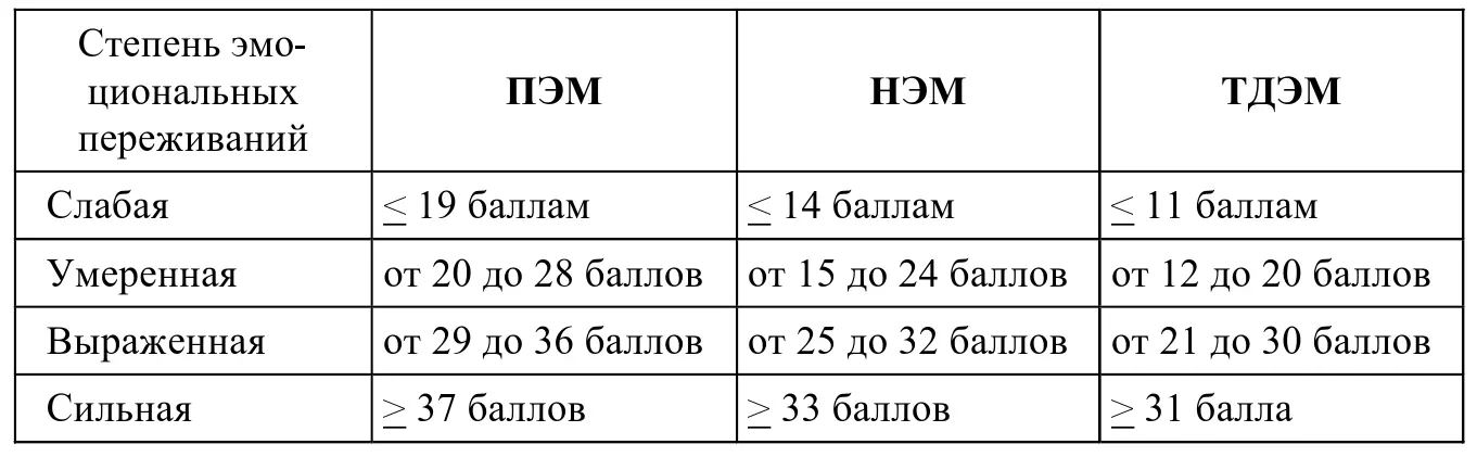 Приложение 5 Методика Степень хронического утомления АБ Леонова и ИВ - фото 62