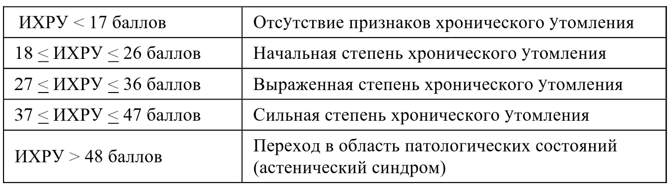 Подсчет и интерпретация показателей по субсиндромам проявлений хронического - фото 64