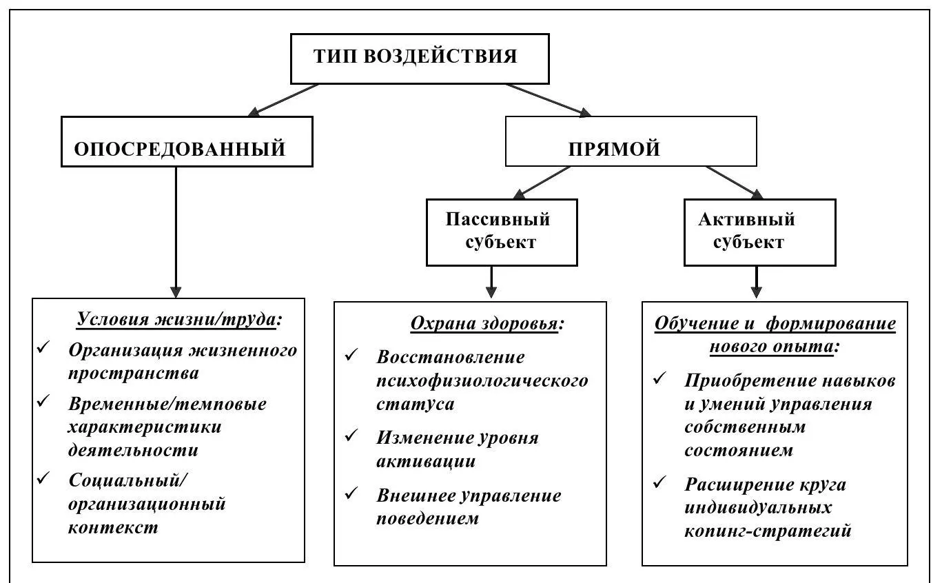 Рис 1 Основные парадигмы проведения психологических работ по оптимизации - фото 1