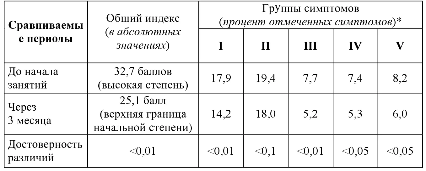 I общее самочувствие и когнитивное функционирование II физиологический - фото 50