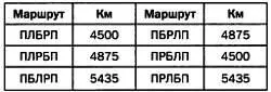 Учитывая данные представленные в таблице оптимальным будет маршрут Париж - фото 75