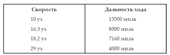 Автономность по запасам 30 суток Вооружение Радиоэлектронное вооружение - фото 271