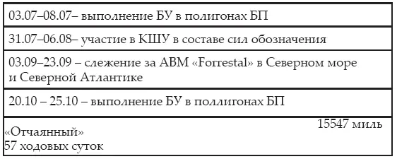 17071988 года гвардейский БПК пр 57А Гремящий переведен в подкласс - фото 282