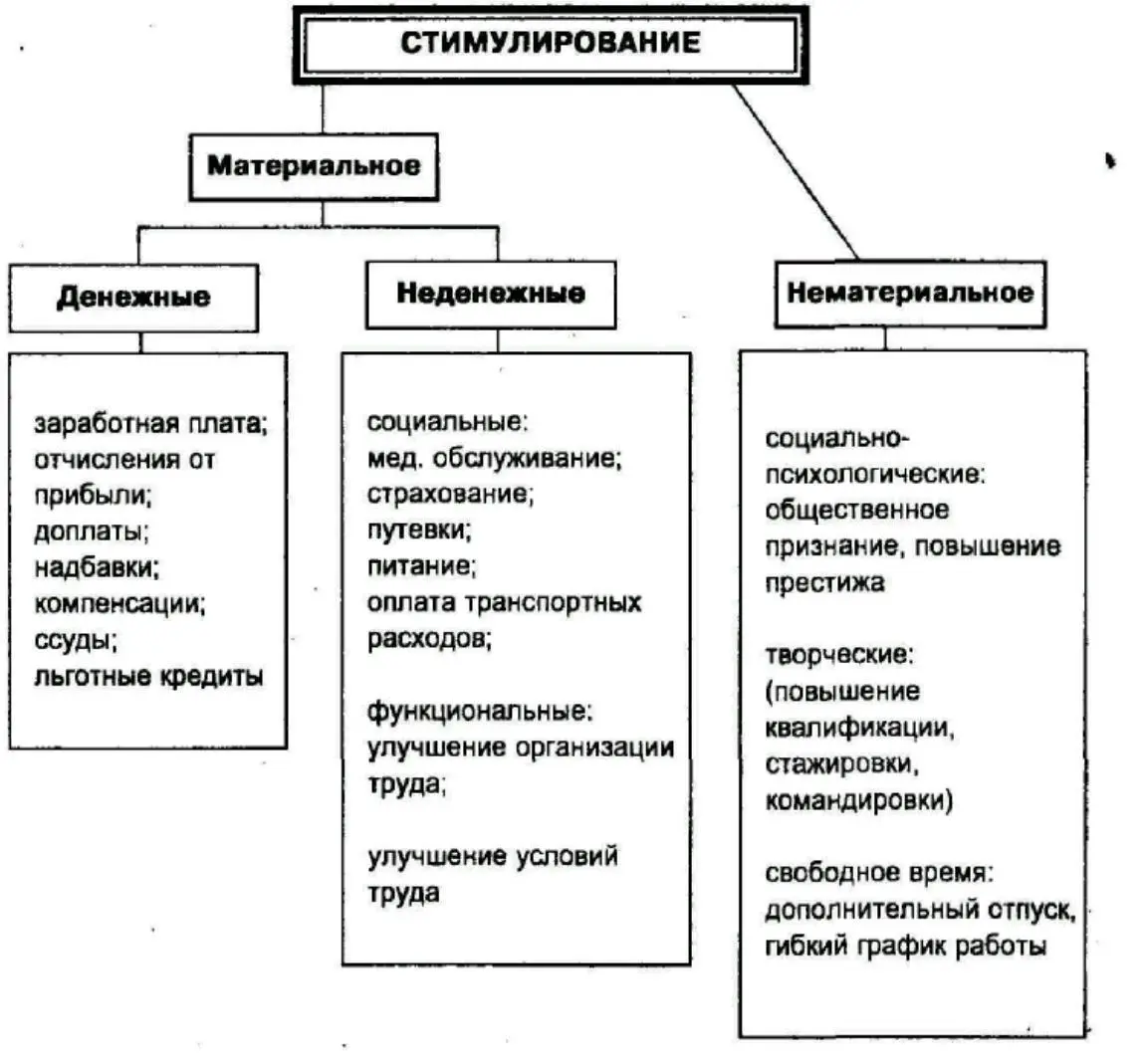 Рисунок 13 Виды стимулирования труда Стимул часто характеризуется как - фото 29