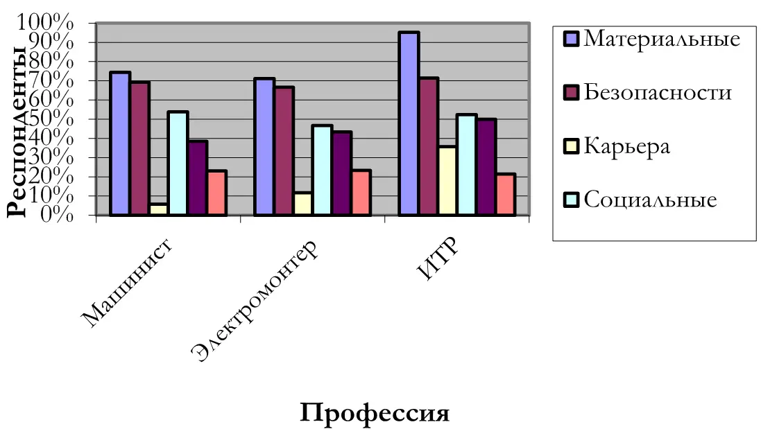 Рис 7 Влияние профессии работников электродепо на структуру мотивации труда - фото 24
