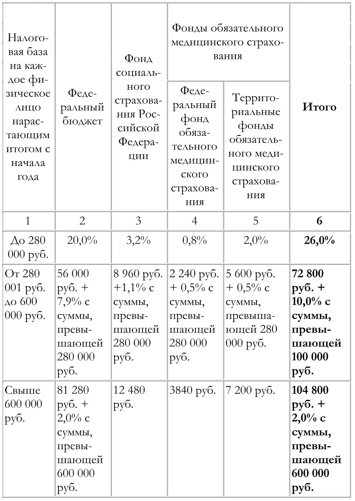 ЕСН поступает в определенных долях в Государственный бюджет и в - фото 33