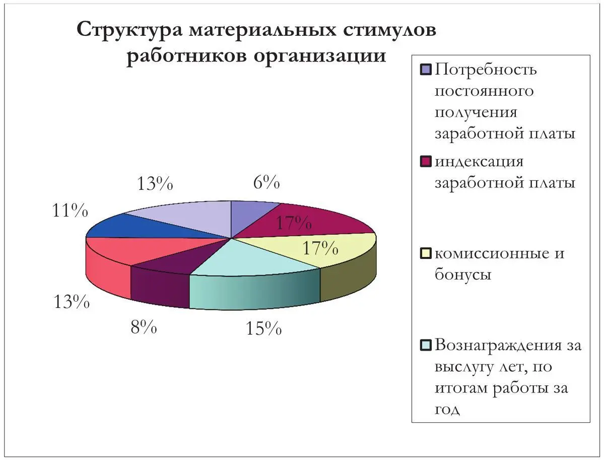 Рисунок 14 Структура материальных стимулов работников фирмы В ходе - фото 30