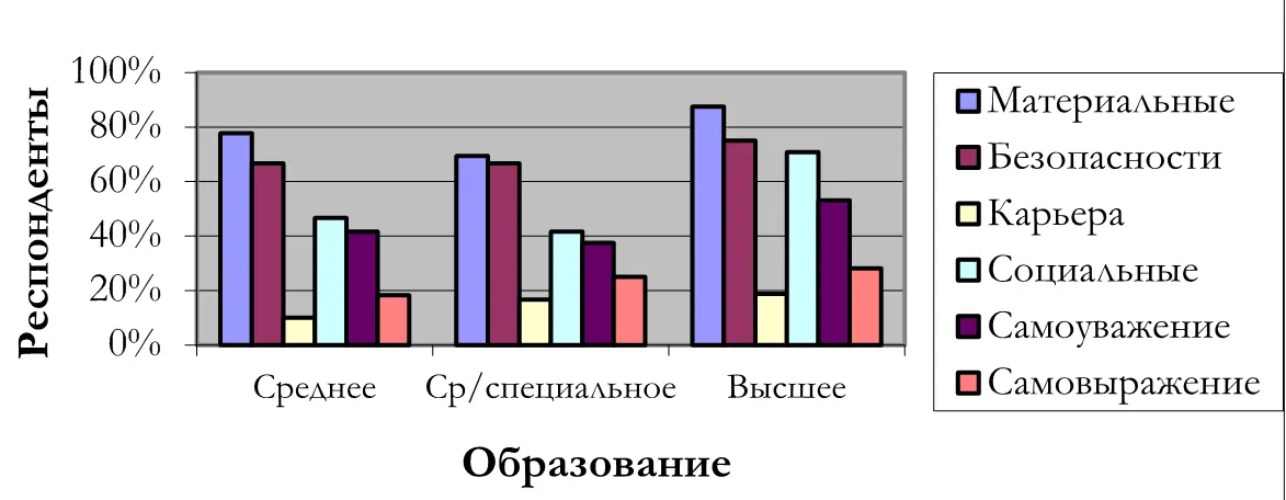 Рис 6 Влияние образования работников электродепо на структуру мотивации труда - фото 23