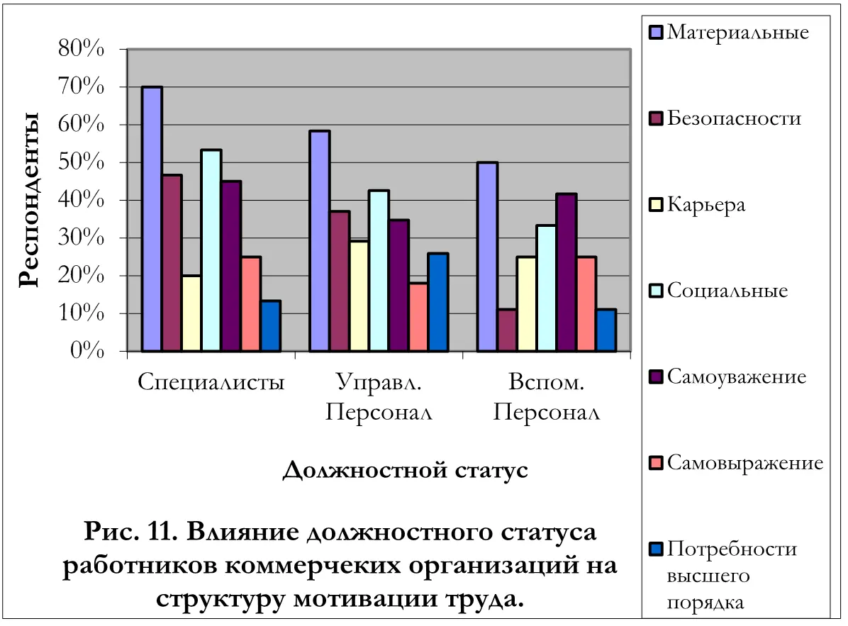 В зависимости от должностного статуса работников у специалистов наблюдаются - фото 28