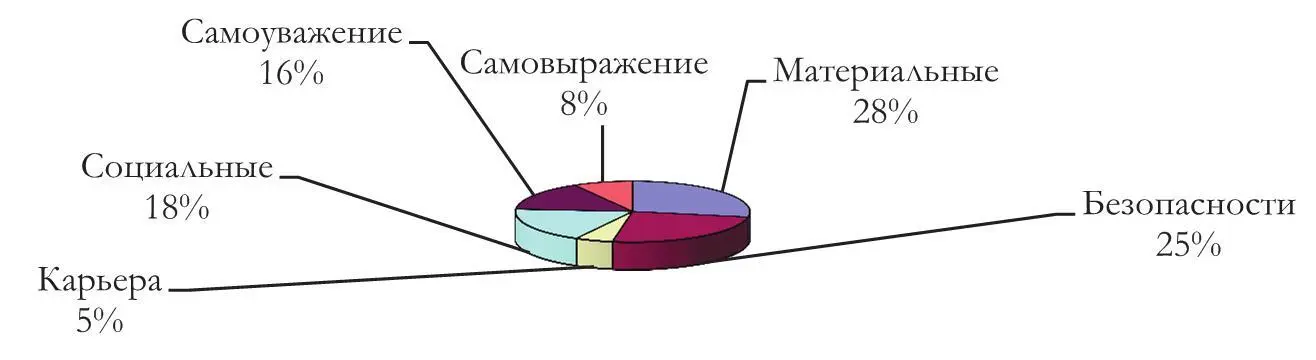 Рис 5 Структура мотивации работников электродепо Материальные потребности - фото 22