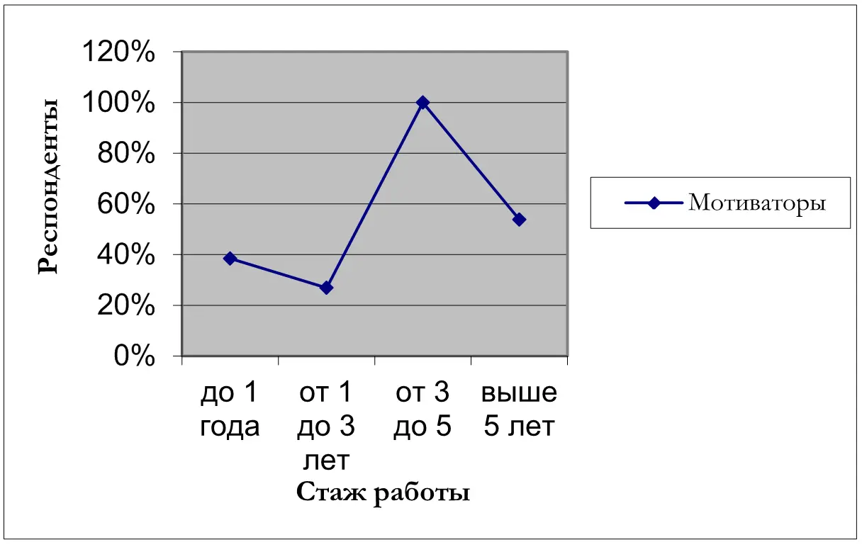 Рисунок 8 Зависимость факторов удовлетворенности от стажа работы в банке - фото 36