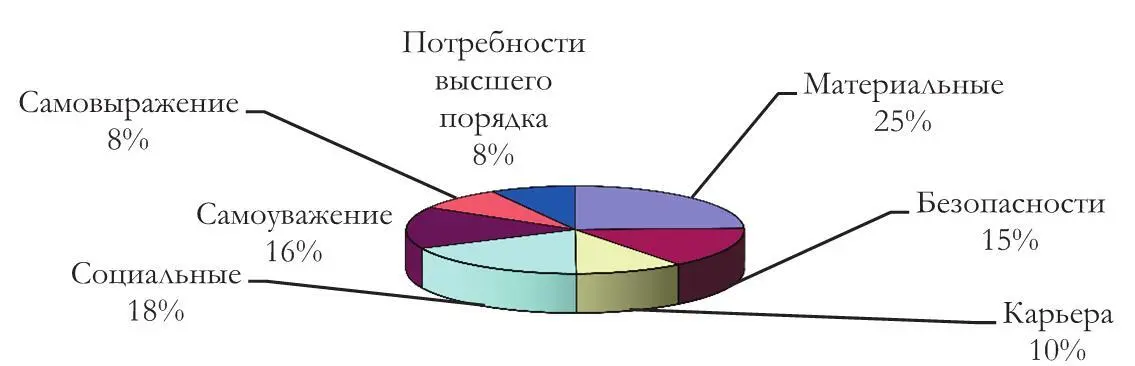 Рис 8 Структура мотивации труда на предприятиях малого бизнеса Доля - фото 25