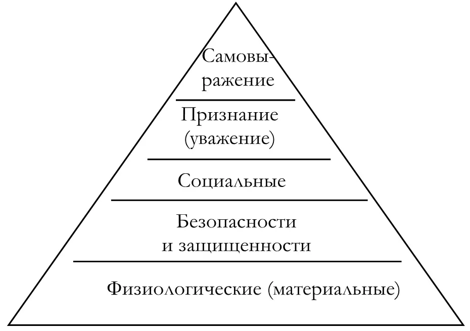 Рисунок 3 Пирамида Маслоу 1 Физиологические потребности которые являются - фото 21