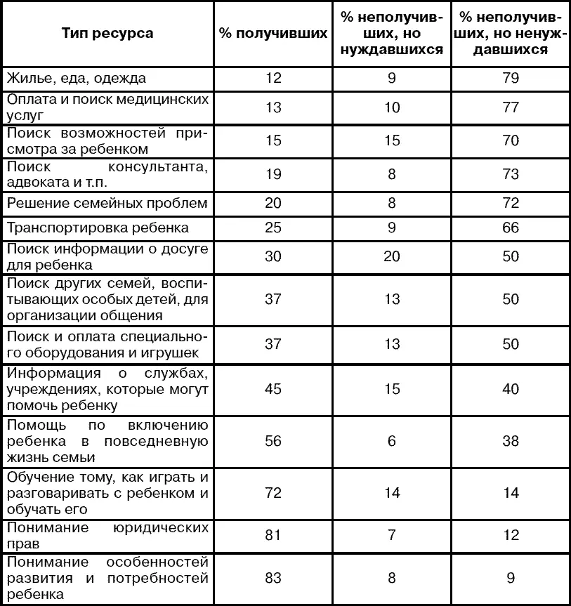 Примером предоставления финансовых ресурсов семьям воспитывающим детей с - фото 1