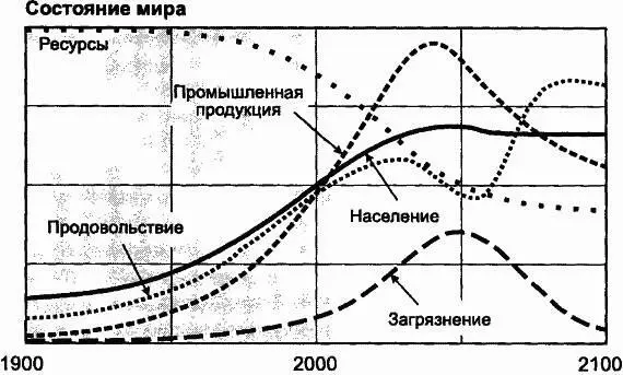 загрязнением среды или столкнется с нехваткой сырья Модель World3 - фото 108