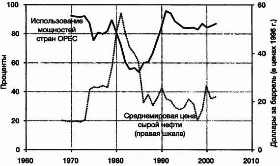 Рис 67 Использование производственных мощностей странучастниц OPEC и - фото 112