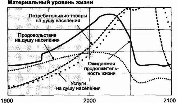 людей В итоге модель мира переживает кризис загрязнения при котором высокие - фото 116