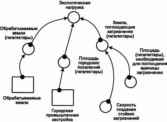 Рис П13 Блоксхема для экологической нагрузки экологического следа - фото 129