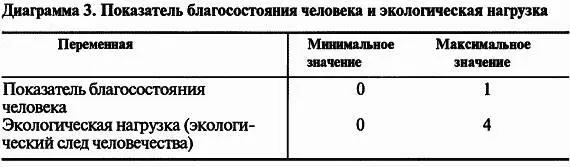 ПРИЛОЖЕНИЕ 2 Показатели благосостояния человека и его воздействия на - фото 132