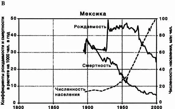 Рис 28 окончаниеДемографический переход в промышленно развитых странах А - фото 24