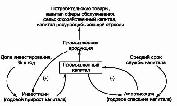 Рис 211Контуры обратных связей промышленного капитала реинвестируемой - фото 27