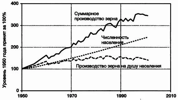 Рис 32Мировое производство зерновых Мировое сельское хозяйство произвело - фото 34