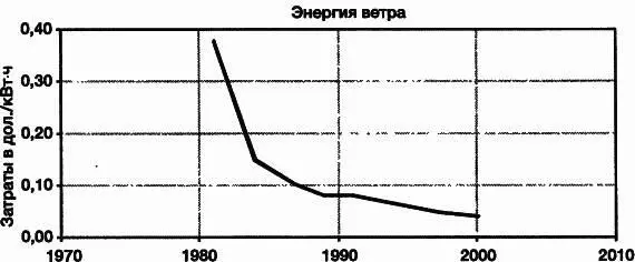 Рис 317Стоимость энергии ветра и энергии фотоэлементных сетей Между 1980 и - фото 52