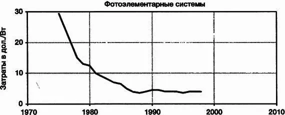 Рис 317Стоимость энергии ветра и энергии фотоэлементных сетей Между 1980 и - фото 53