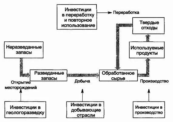 Рис 318 От неразведанных запасов к переработке и повторному использованию - фото 54