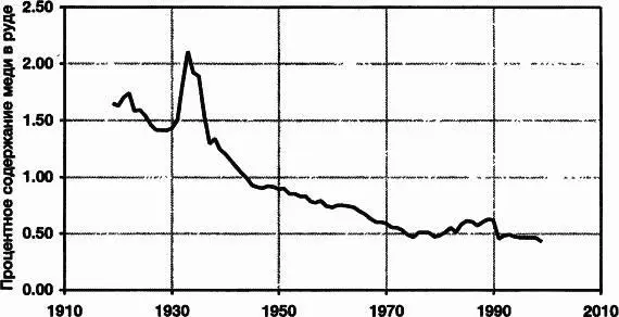 Рис 321Обеднение медной руды добываемой в США До 1910 г в США добывались - фото 58