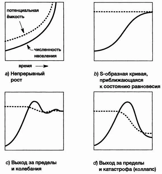 Рис 43 Возможные варианты приближения численности населения к потенциальной - фото 75