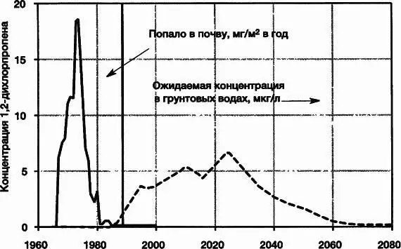 Рис 410Медленное проникновение 12дихлорпропена в грунтовые воды - фото 84