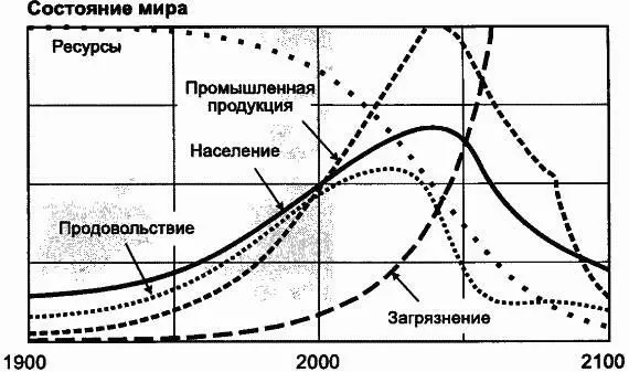 снижение урожайности и производства продовольствия после 2030 г падеже - фото 88