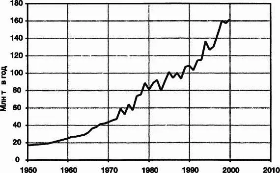 Рис 21Мировое производство сои Мировое производство сои растет с 1950 г - фото 9