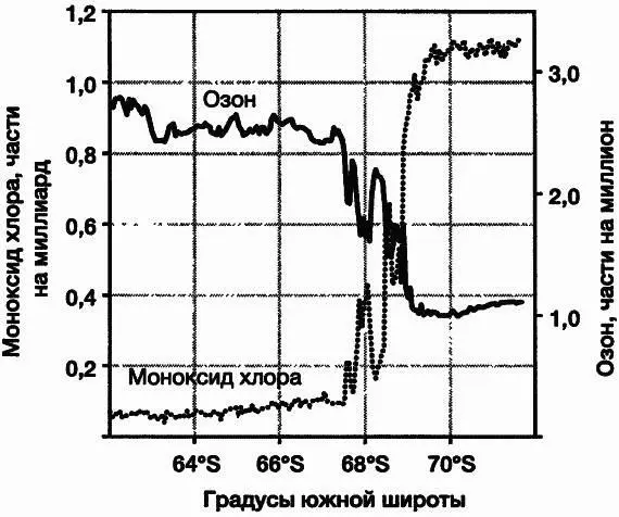 Рис 55Рост концентрации активного хлора и уменьшение концентрации озона в - фото 95