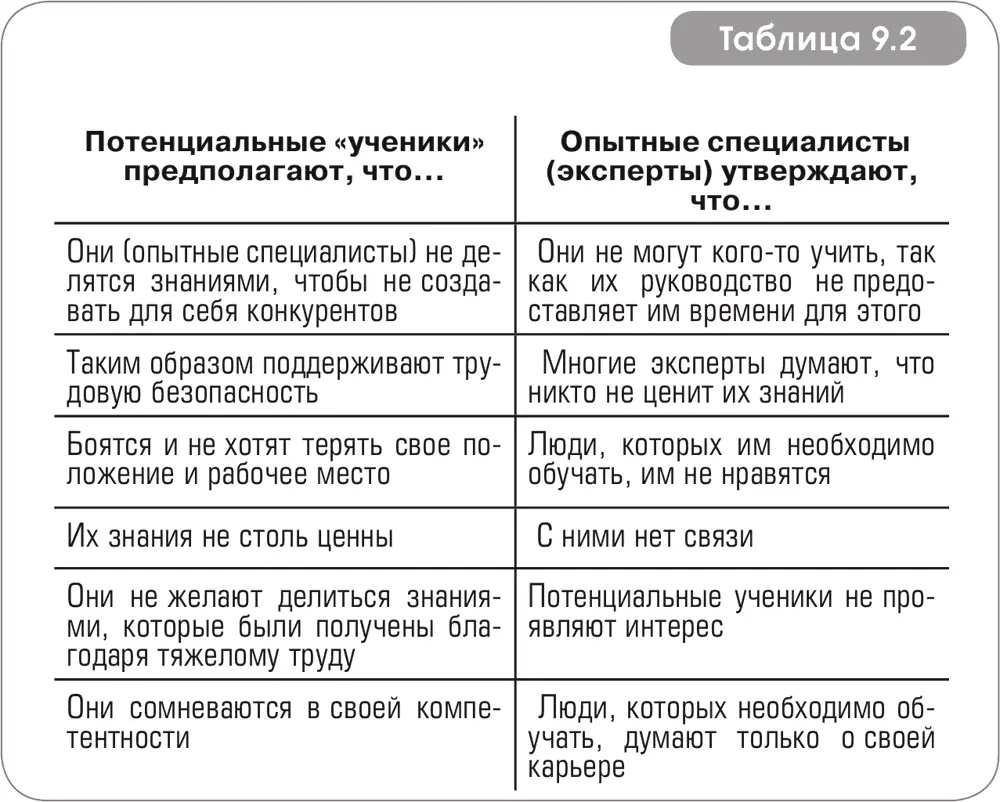 Таблица 92 Причины нежелания поделиться имеющейся информацией Обязанности - фото 37