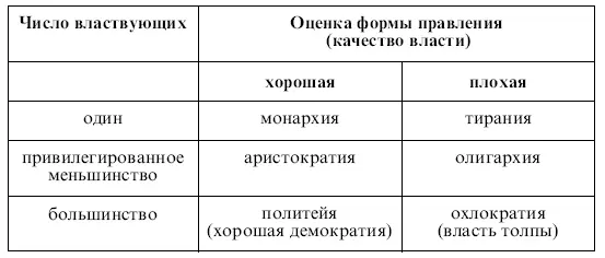 Названия форм власти вписанные в клетки таблицы принадлежат самому - фото 2