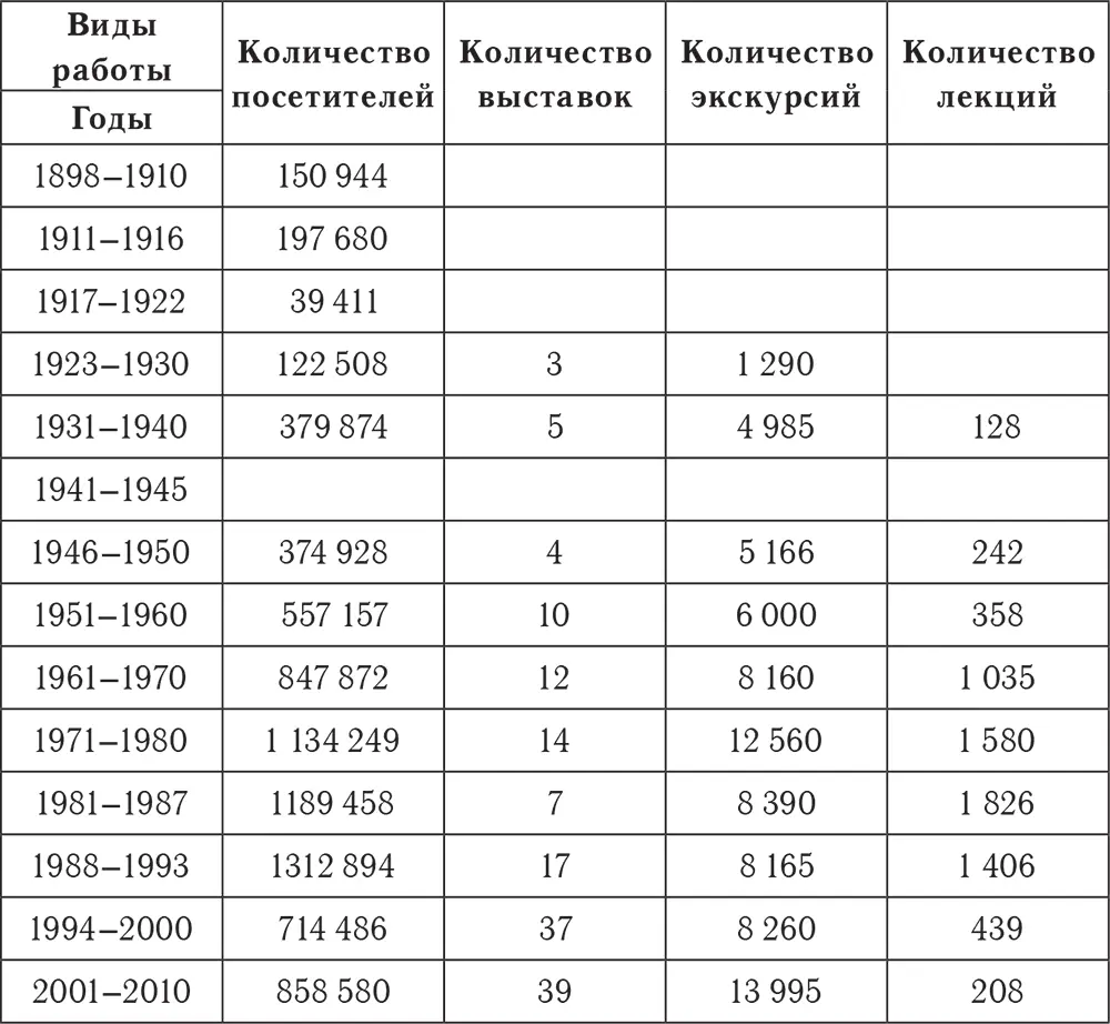 Представлено количество посетителей выставок экскурсий лекций в среднем в - фото 1