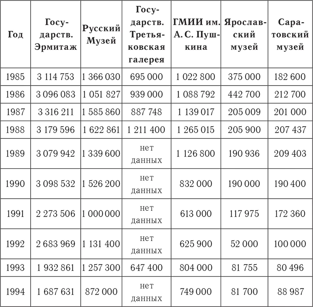 Таким образом в начале 1990х годов во всех музеях произошел резкий спад - фото 2