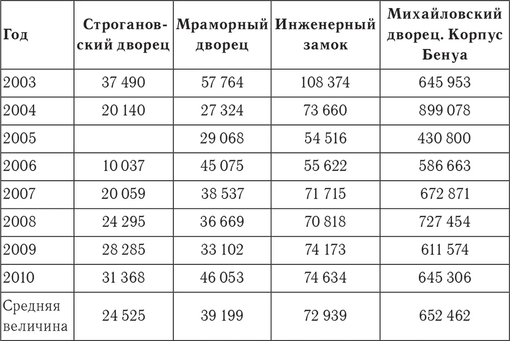 Таблица 17 Максимальное и минимальное количество экскурсий проведенных в - фото 11