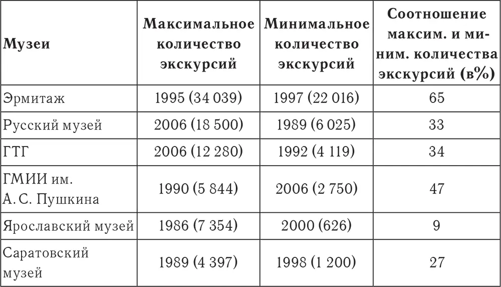 Таблица 19 Количество экскурсий в различные периоды Число экскурсий в - фото 12