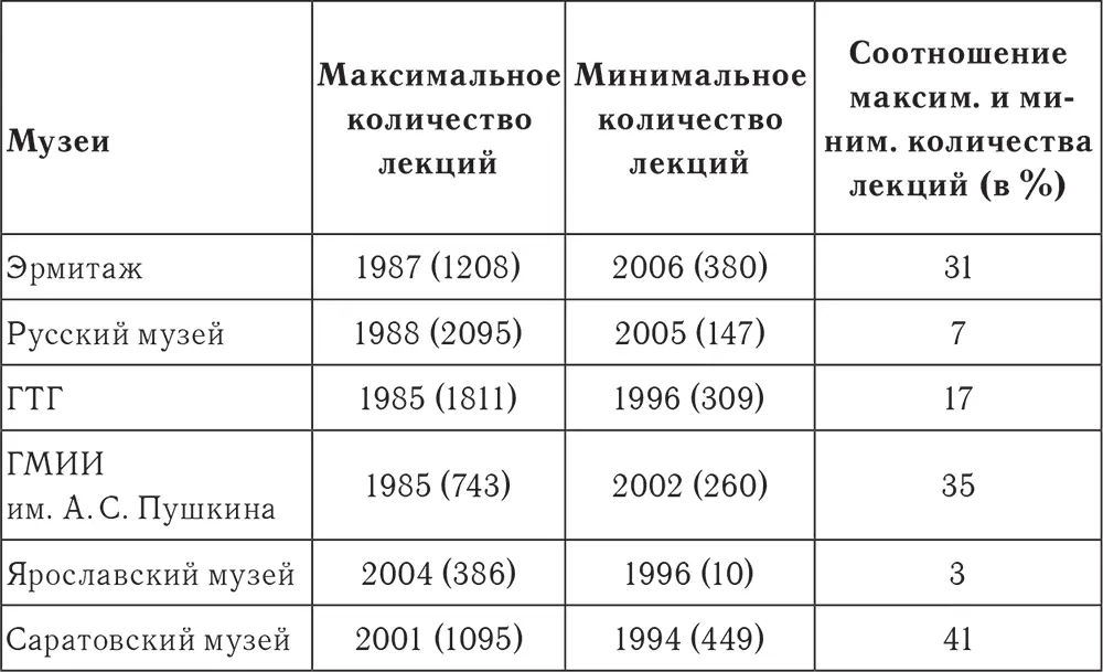 Таблица 15 Максимальная и минимальная посещаемость музеев за период с 1985 - фото 14
