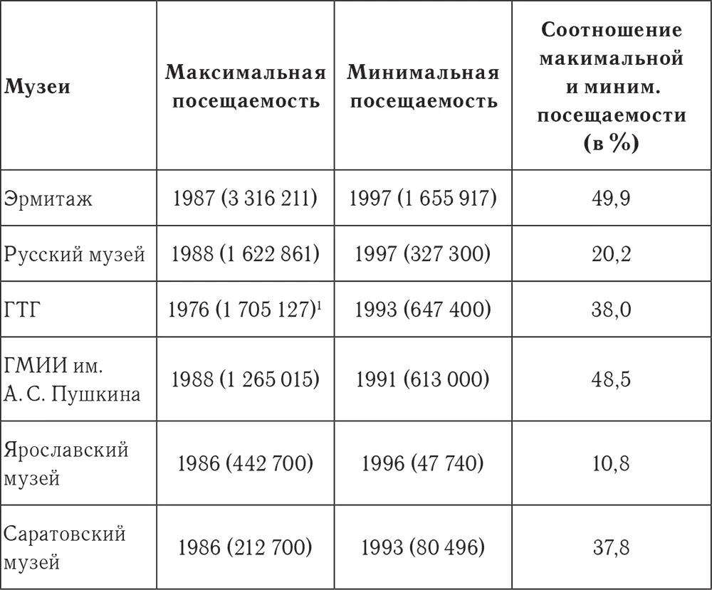 В Государственной Третьяковской галерее в качестве максимального количества - фото 15