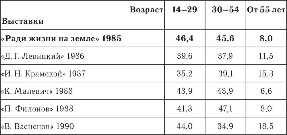 Публика выставок классического русского авангарда оказалась существенно моложе - фото 16