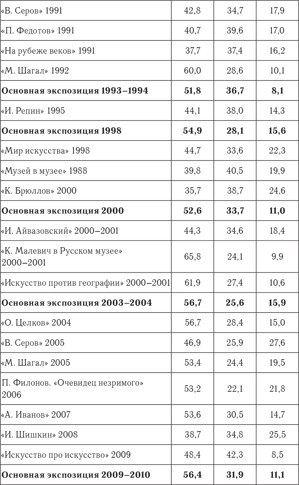 Публика выставок классического русского авангарда оказалась существенно моложе - фото 17