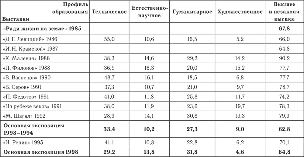 На выставках уровень образования посетителей существенно выше чем на основной - фото 18