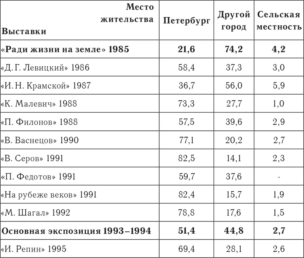 На выставках 19851987 годов на каждого посетителя из Ленинграда приходилось не - фото 22